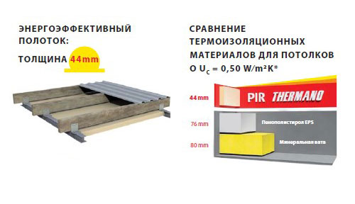 Термоізоляційні панелі THERMANO AGRO